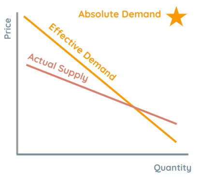 Absolute Demand and Effective Demand