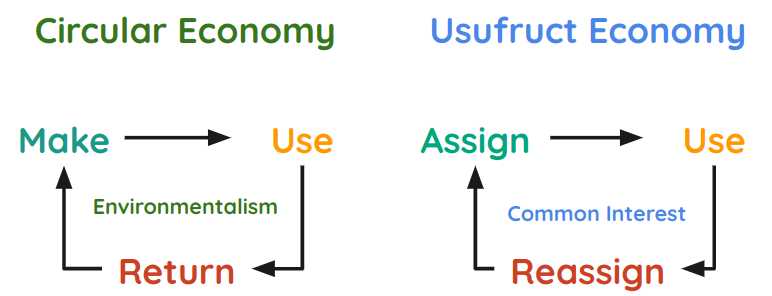 The Usufruct Economy-as-a-Service