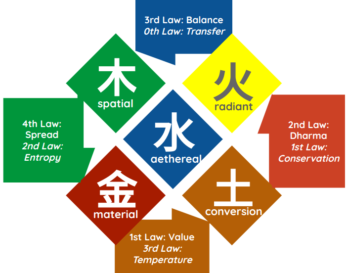 The Four Kinds of Exchangeable Value from Relativistic Pricing