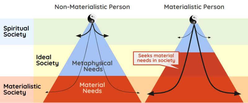 Supereconomic network and hierarchy of needs