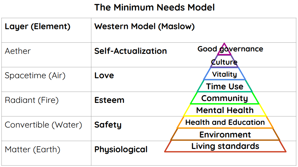 Minimum Needs