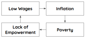 Poverty Cycle