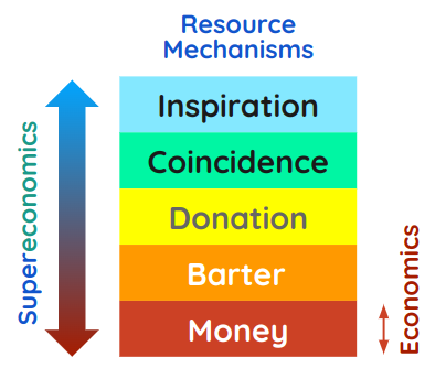 Resource Mechanisms: Stores of Value