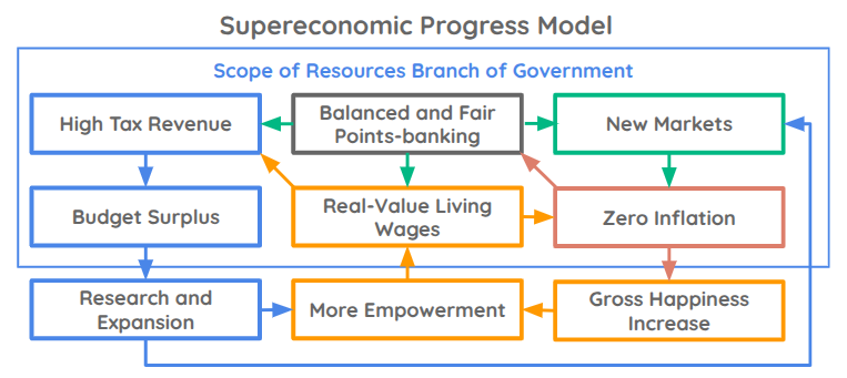 Supereconomic model