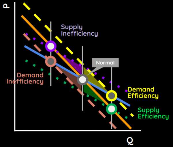 Supply Efficiency and Inefficiency