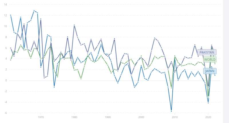 World GDP