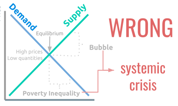 Suppy and demand fallacy