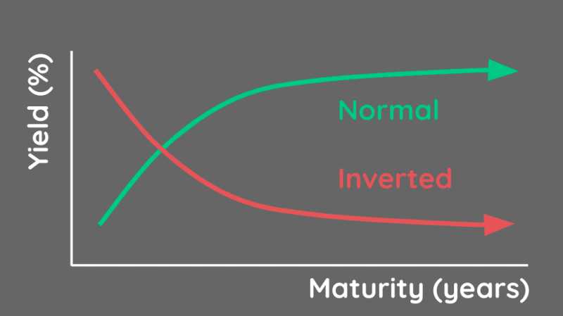 The Inverted Yield Curve