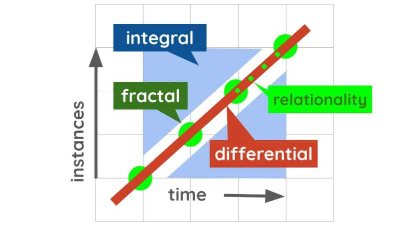 Fractals vs Calculus