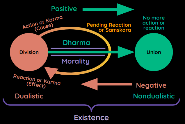 Dharma Versus Morality and Karma