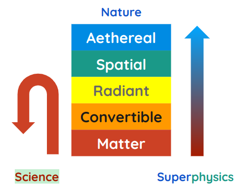 Science vs Superphysics