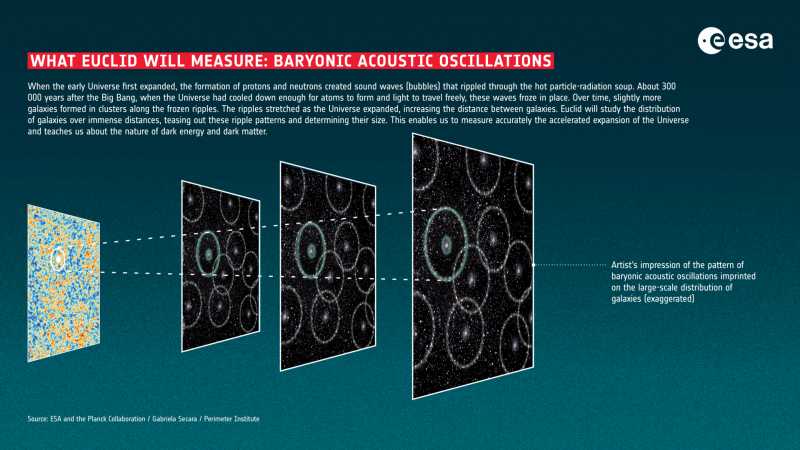 baryonic acoustic oscilation