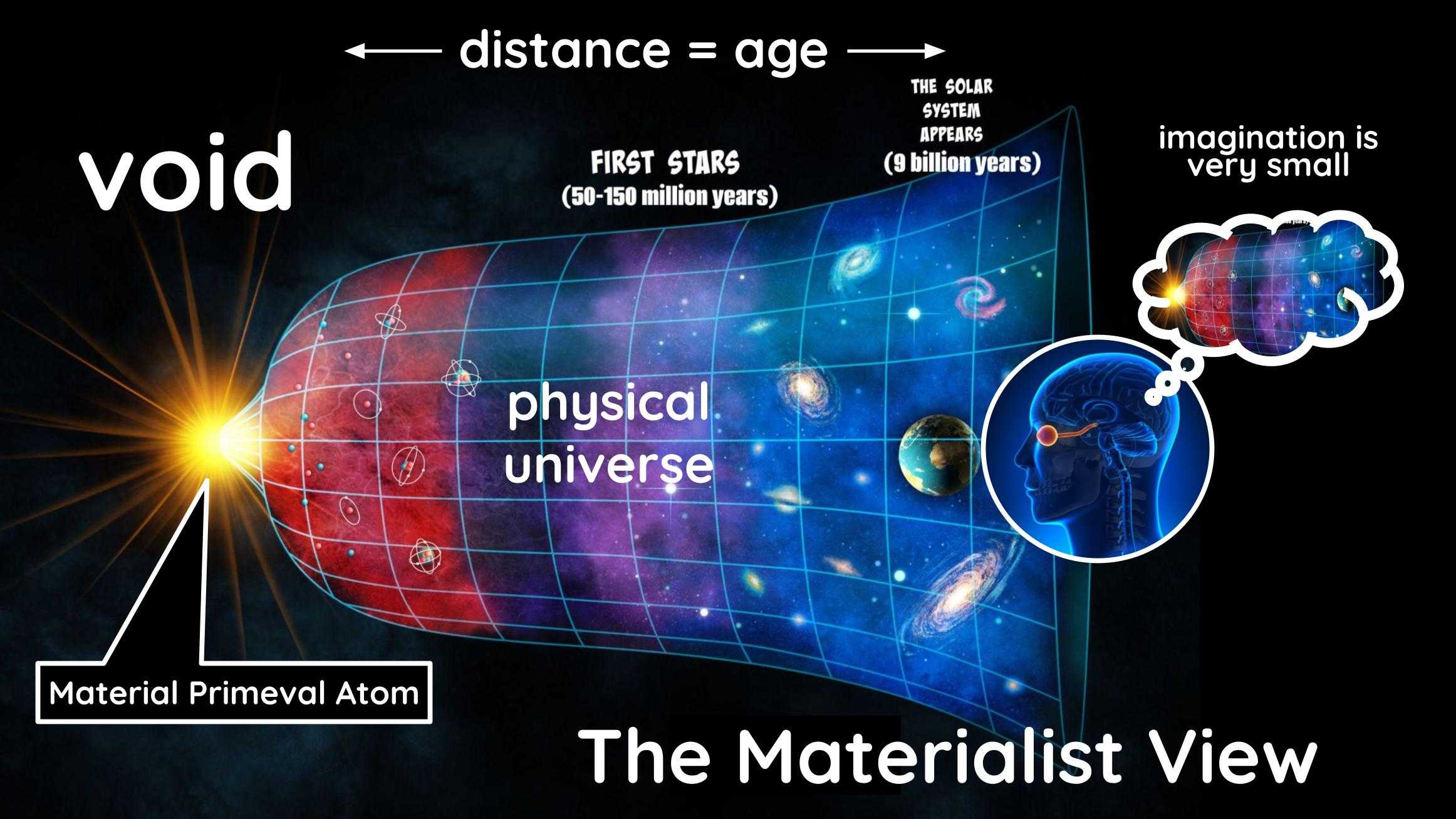 The Materialist View of Reality