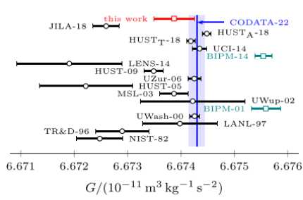 Inconstant G