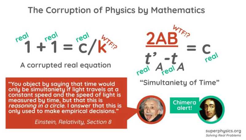 The Corruption of Physics by Mathematics