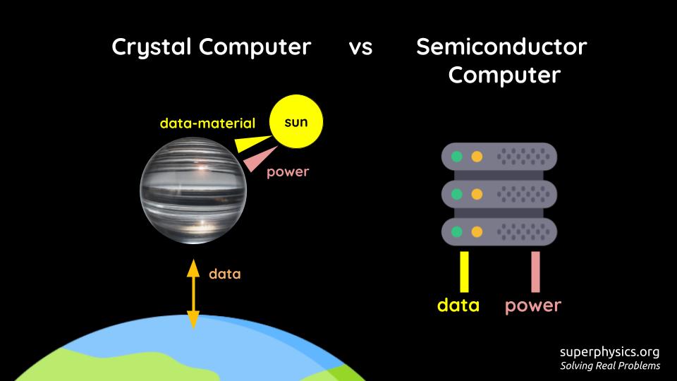 Crystal Computers: Solar Eye and Stellar Eye