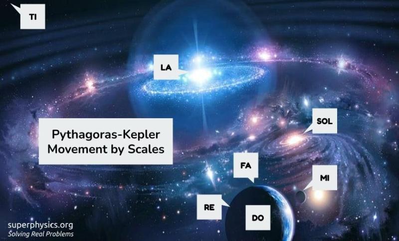 How Kepler's Harmonic Ratios Create Movement