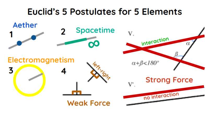 Euclid's Postulates