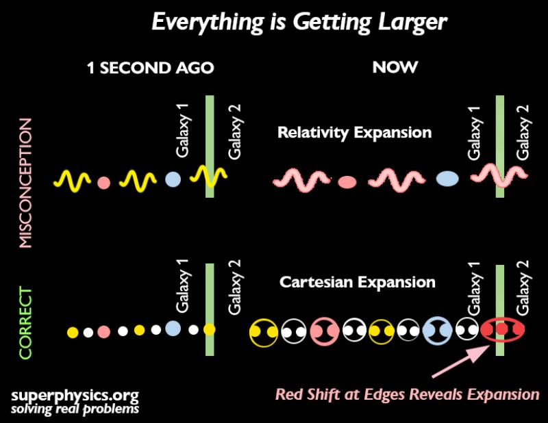 The Expansion of Spacetime