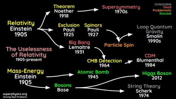 Why String Theory is a waste of time