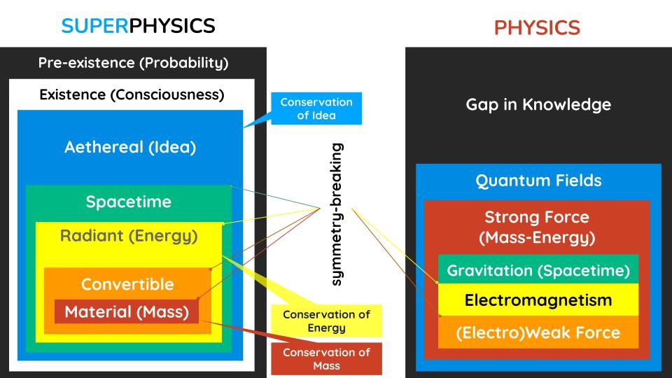 Five layers of Superphysics