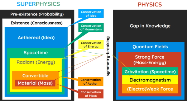 Five layers of Superphysics