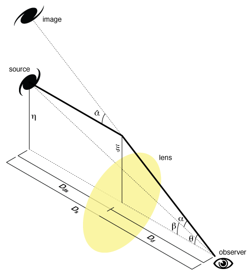 Lensing