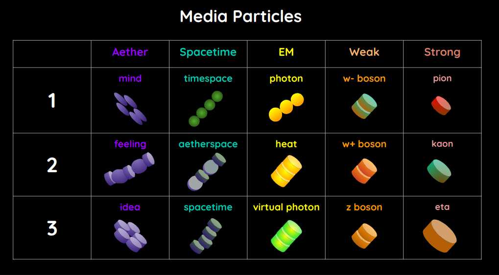 Media Particles