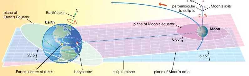 Earth plane and moon plane