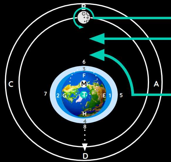 Earth without the Moon