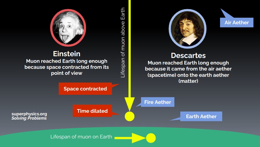 How Muons Disprove Einstein's Relativity