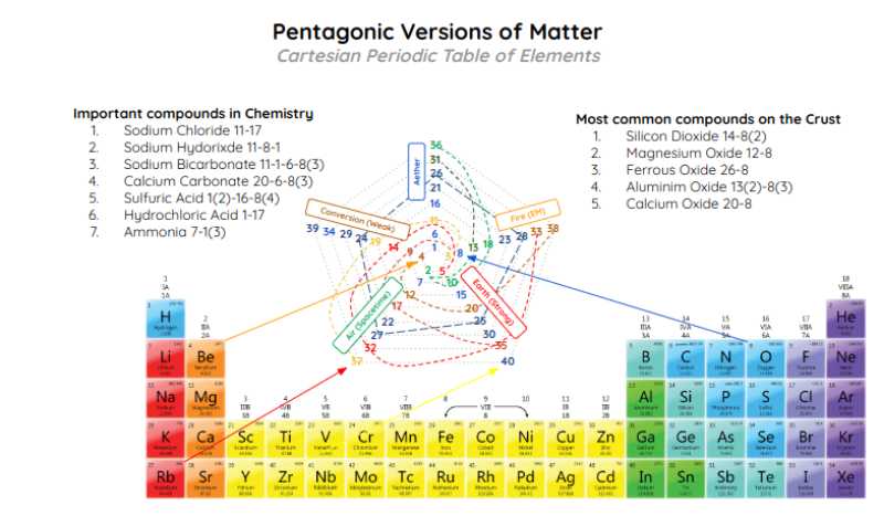 The Pentagonic Versions of Elements