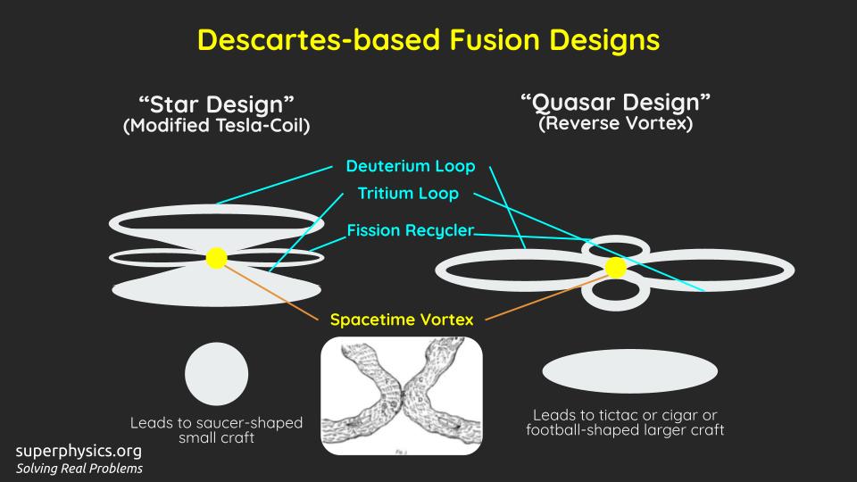Fusion Reactor Designs from Descartes' Physics