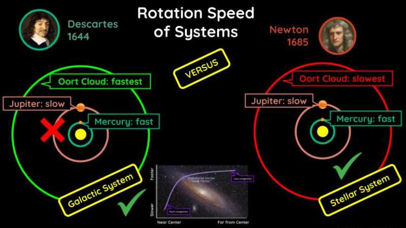 Descartes vs Newton