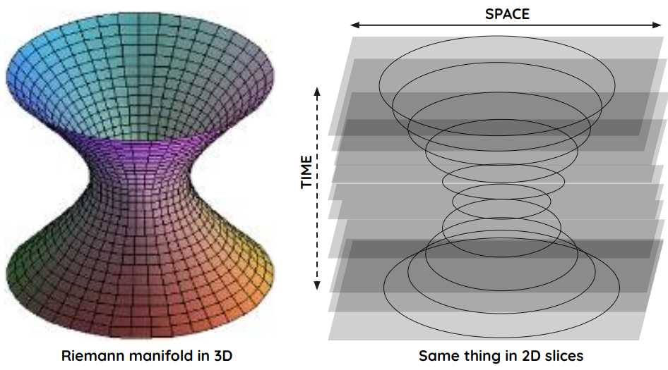 The Slices of an Object