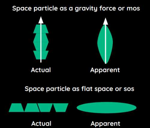 Shape of space particles