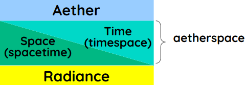 Spacetime ratio