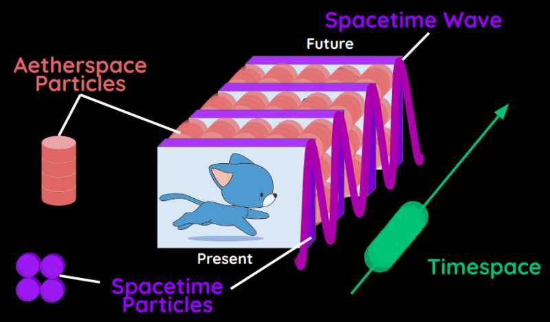 3 models of Space and Time