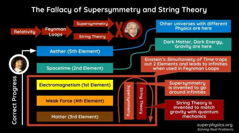 Why String Theory and Supersymmetry are a waste of time