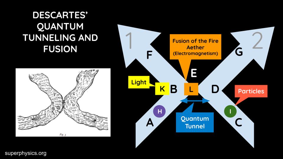 Descartes' Quantum Tunneling and Nuclear Fusion