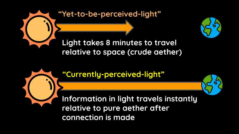 2 kinds of light