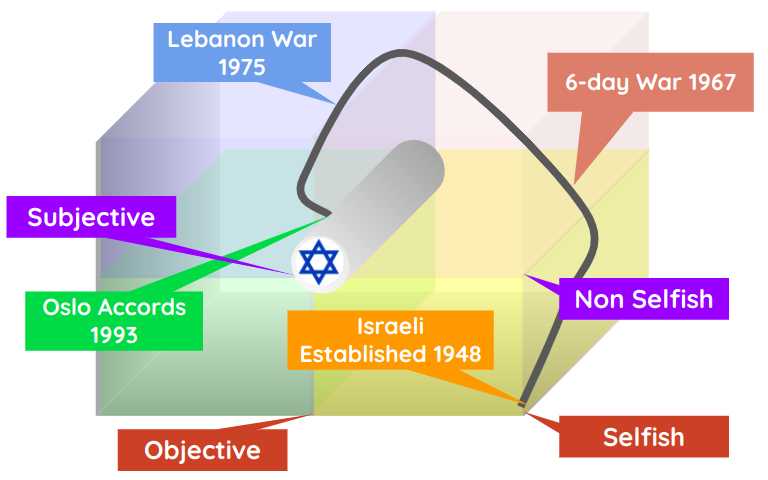 Ideology Matrix 3D with Vector