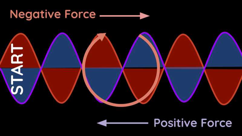 Clockwise Rotation