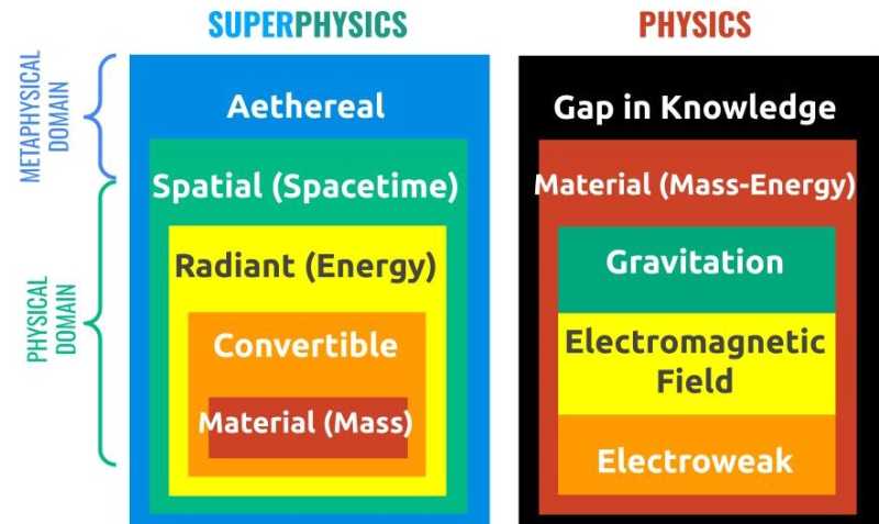 The 5 Layers of Superphysics