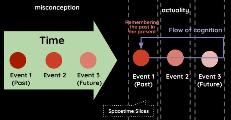 Spacetime slices